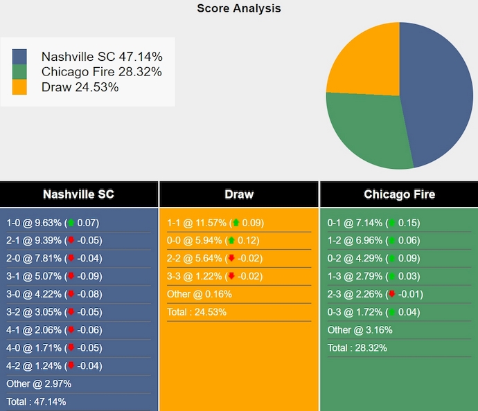 Tham khảo máy tính dự đoán tỷ lệ, tỷ số Nashville SC vs Chicago Fire Tham khảo máy tính dự đoán tỷ lệ, tỷ số Nashville SC vs Chicago Fire