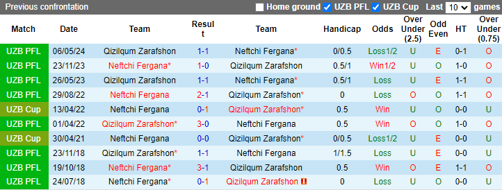 Lịch sử đối đầu Neftchi Fergana vs Qizilqum Zarafshon Lịch sử đối đầu Neftchi Fergana vs Qizilqum Zarafshon