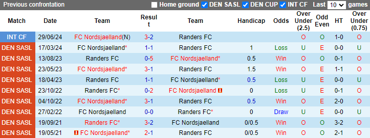 Lịch sử đối đầu Nordsjaelland vs Randers Lịch sử đối đầu Nordsjaelland vs Randers