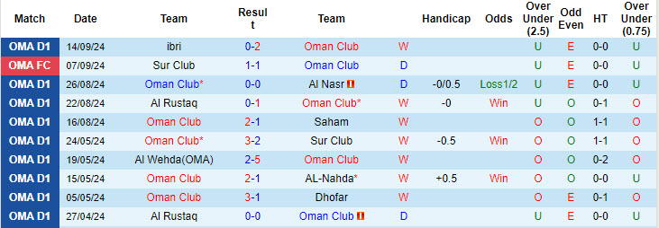 Thống kê phong độ 10 trận đấu gần nhất của Oman Club Thống kê phong độ 10 trận đấu gần nhất của Oman Club