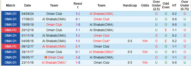 Lịch sử đối đầu Oman Club vs Al Shabab(OMA) Lịch sử đối đầu Oman Club vs Al Shabab(OMA)