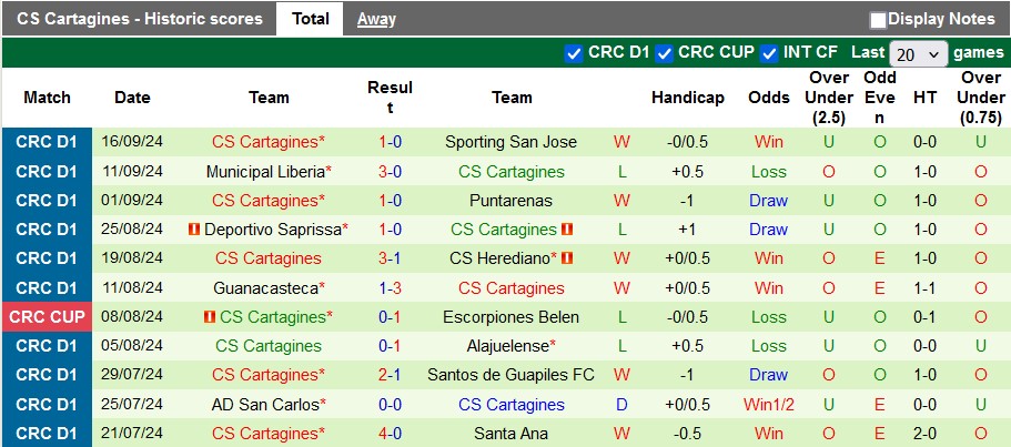Thống kê phong độ 10 trận đấu gần nhất của Cartagines Thống kê phong độ 10 trận đấu gần nhất của Cartagines