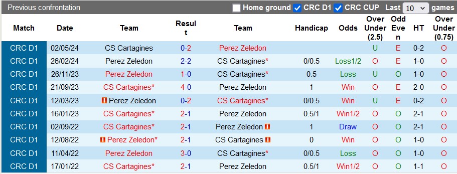 Lịch sử đối đầu Perez Zeledon vs Cartagines Lịch sử đối đầu Perez Zeledon vs Cartagines