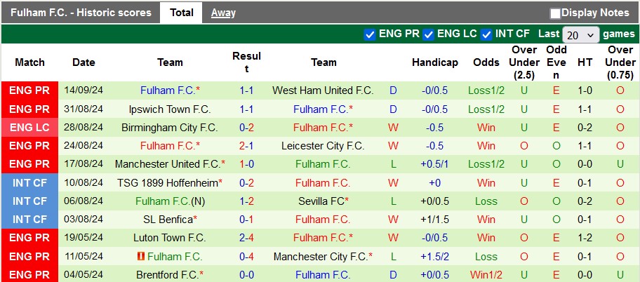 Thống kê phong độ 10 trận đấu gần nhất của Fulham Thống kê phong độ 10 trận đấu gần nhất của Fulham