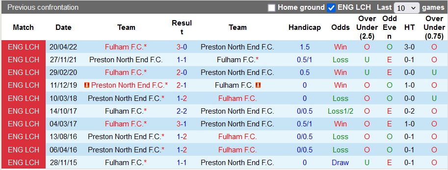 Lịch sử đối đầu Preston vs Fulham Lịch sử đối đầu Preston vs Fulham