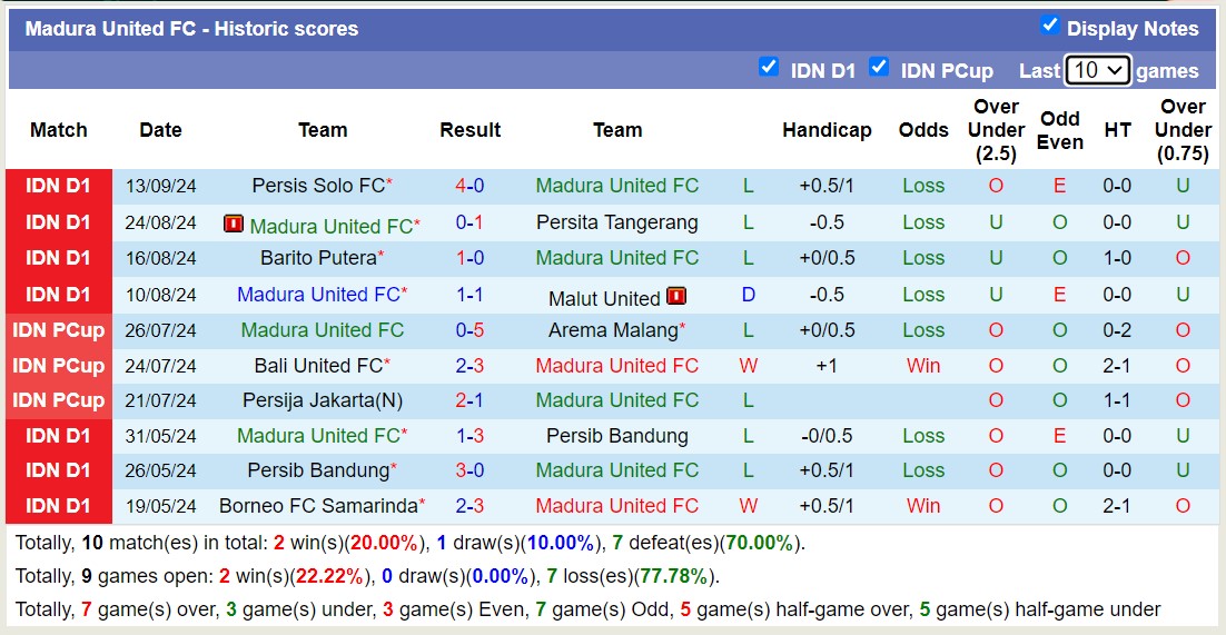 Thống kê phong độ 10 trận đấu gần nhất của Madura United Thống kê phong độ 10 trận đấu gần nhất của Madura United