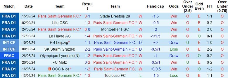 Thống kê 10 trận gần nhất của PSG Thống kê 10 trận gần nhất của PSG