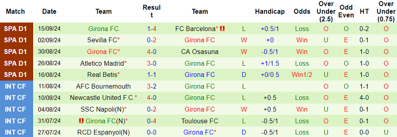 Thống kê 10 trận gần nhất của Girona Thống kê 10 trận gần nhất của Girona