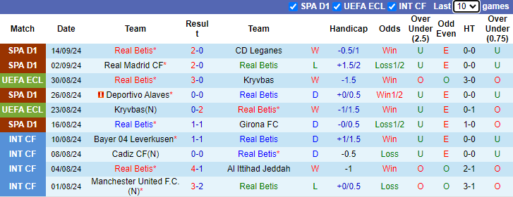 Thống kê phong độ 10 trận đấu gần nhất của Real Betis Thống kê phong độ 10 trận đấu gần nhất của Real Betis