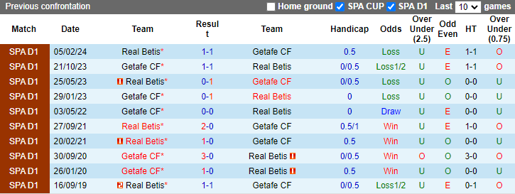 Lịch sử đối đầu Real Betis vs Getafe Lịch sử đối đầu Real Betis vs Getafe