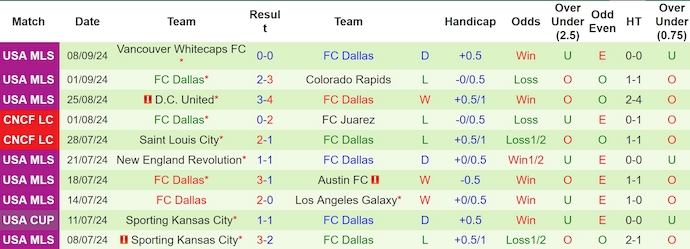 Thống kê 10 trận gần nhất của FC Dallas Thống kê 10 trận gần nhất của FC Dallas