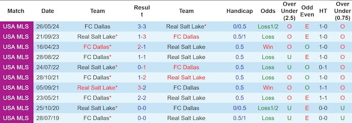 Lịch sử đối đầu Real Salt Lake và FC Dallas Lịch sử đối đầu Real Salt Lake và FC Dallas