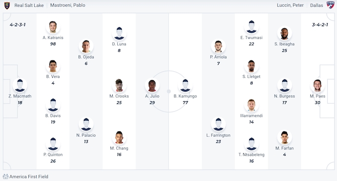 Đội hình dự kiến Real Salt Lake vs FC Dallas Đội hình dự kiến Real Salt Lake vs FC Dallas