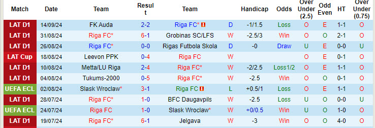 Thống kê phong độ 10 trận đấu gần nhất của Riga FC