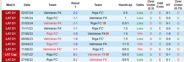 Lịch sử đối đầu Riga FC vs Valmieras Lịch sử đối đầu Riga FC vs Valmieras