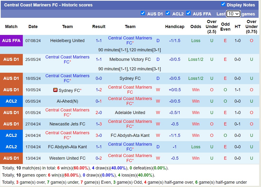 Thống kê phong độ 10 trận đấu gần nhất của Central Coast Mariners Thống kê phong độ 10 trận đấu gần nhất của Central Coast Mariners
