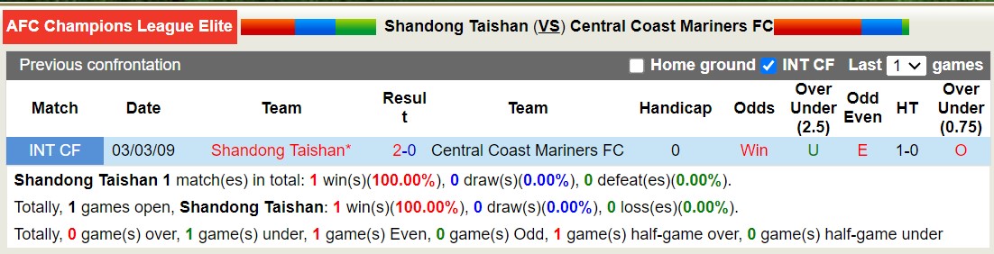 Lịch sử đối đầu Shandong Taishan với Central Coast Mariners Lịch sử đối đầu Shandong Taishan với Central Coast Mariners