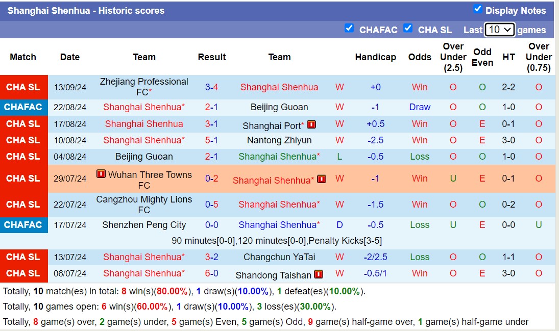 Thống kê phong độ 10 trận đấu gần nhất của Shanghai Shenhua Thống kê phong độ 10 trận đấu gần nhất của Shanghai Shenhua