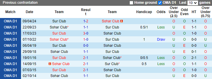 Lịch sử đối đầu Sohar Club vs Sur Club Lịch sử đối đầu Sohar Club vs Sur Club