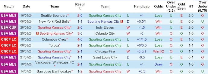 Thống kê 10 trận gần nhất của Sporting KC Thống kê 10 trận gần nhất của Sporting KC