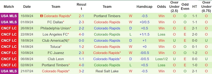 Thống kê 10 trận gần nhất của Colorado Rapids Thống kê 10 trận gần nhất của Colorado Rapids