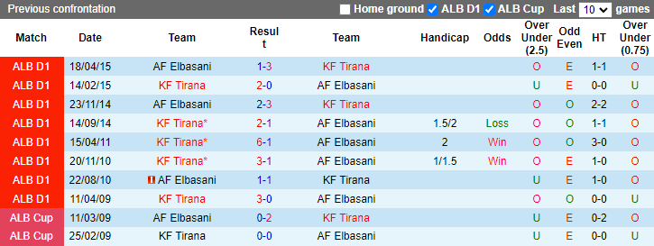 Lịch sử đối đầu Tirana vs Elbasani Lịch sử đối đầu Tirana vs Elbasani