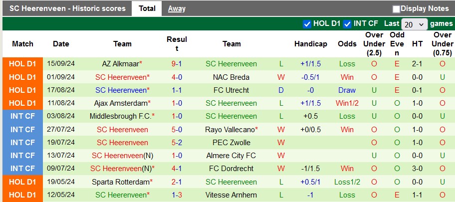 Thống kê phong độ 10 trận đấu gần nhất của Heerenveen Thống kê phong độ 10 trận đấu gần nhất của Heerenveen