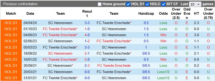 Lịch sử đối đầu Twente vs Heerenveen Lịch sử đối đầu Twente vs Heerenveen
