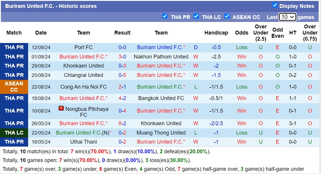 Thống kê phong độ 10 trận đấu gần nhất của Buriram United Thống kê phong độ 10 trận đấu gần nhất của Buriram United
