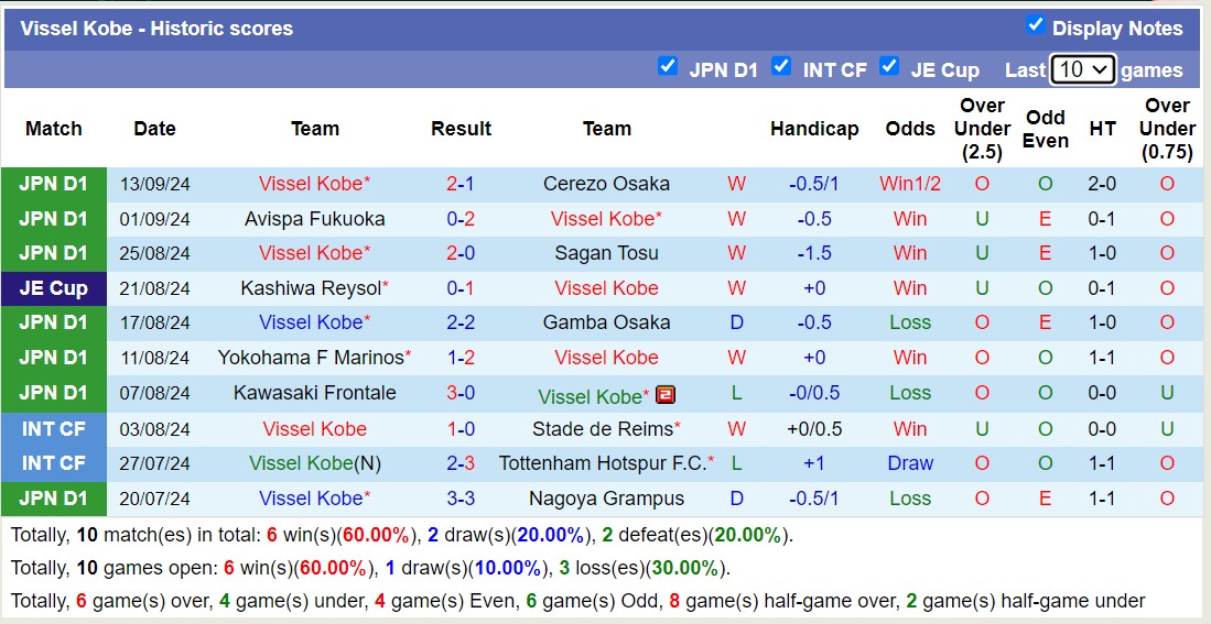 Thống kê phong độ 10 trận đấu gần nhất của Vissel Kobe Thống kê phong độ 10 trận đấu gần nhất của Vissel Kobe